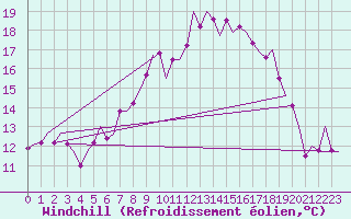 Courbe du refroidissement olien pour Maastricht / Zuid Limburg (PB)