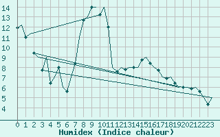 Courbe de l'humidex pour Falconara
