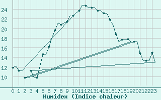 Courbe de l'humidex pour Dalaman