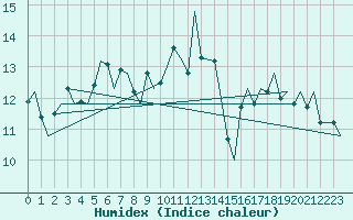 Courbe de l'humidex pour Kuusamo