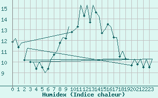 Courbe de l'humidex pour Bilbao (Esp)