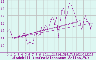 Courbe du refroidissement olien pour Bueckeburg