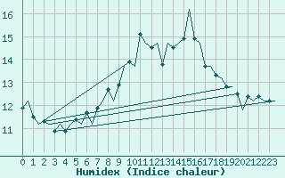 Courbe de l'humidex pour Valley