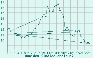 Courbe de l'humidex pour Rheine-Bentlage