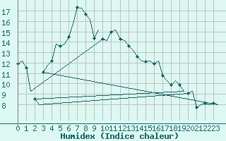 Courbe de l'humidex pour Rorvik / Ryum