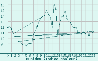 Courbe de l'humidex pour Muenster / Osnabrueck