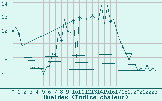 Courbe de l'humidex pour Jersey (UK)