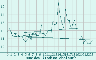 Courbe de l'humidex pour Wick