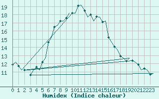 Courbe de l'humidex pour Lappeenranta