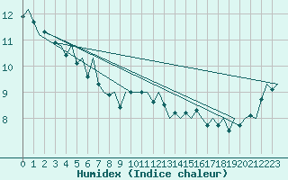 Courbe de l'humidex pour Platform Awg-1 Sea