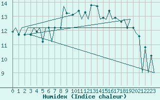 Courbe de l'humidex pour Aberdeen (UK)