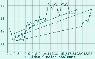 Courbe de l'humidex pour Hammerfest