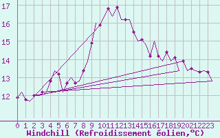 Courbe du refroidissement olien pour Aalborg