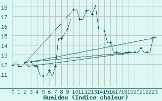 Courbe de l'humidex pour Luqa