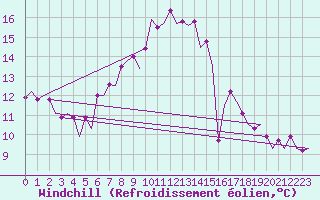 Courbe du refroidissement olien pour Malmo / Sturup