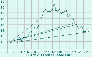 Courbe de l'humidex pour Dublin (Ir)