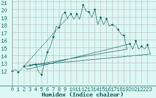 Courbe de l'humidex pour Jersey (UK)