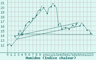 Courbe de l'humidex pour Malmo / Sturup