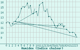 Courbe de l'humidex pour Alesund / Vigra