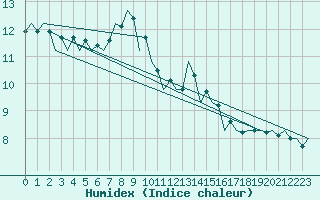 Courbe de l'humidex pour Kecskemet