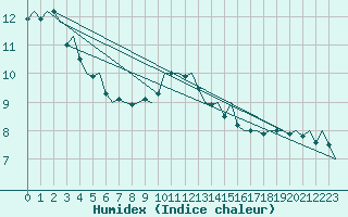 Courbe de l'humidex pour Leeuwarden