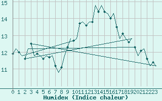 Courbe de l'humidex pour Fritzlar