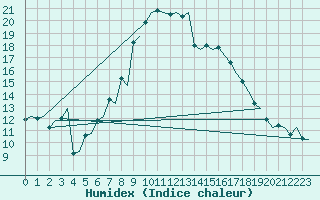 Courbe de l'humidex pour Borlange