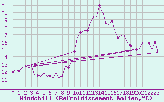 Courbe du refroidissement olien pour Tlemcen Zenata