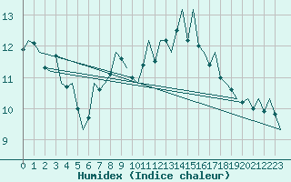 Courbe de l'humidex pour Holbeach