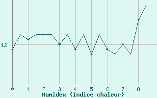 Courbe de l'humidex pour Islay