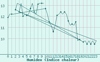 Courbe de l'humidex pour Platform A12-cpp Sea