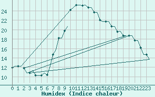 Courbe de l'humidex pour Dar-El-Beida