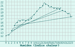 Courbe de l'humidex pour Savonlinna