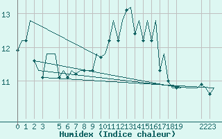 Courbe de l'humidex pour Jersey (UK)