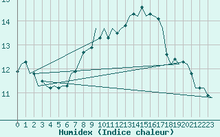 Courbe de l'humidex pour Gilze-Rijen