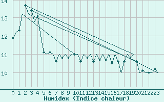 Courbe de l'humidex pour Oostende (Be)