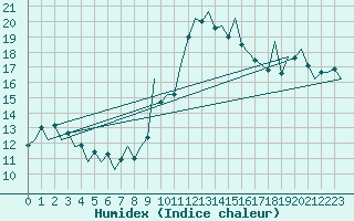 Courbe de l'humidex pour Asturias / Aviles