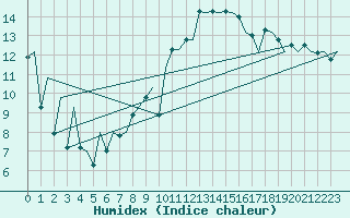 Courbe de l'humidex pour Asturias / Aviles