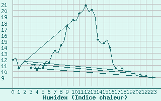 Courbe de l'humidex pour Pamplona (Esp)