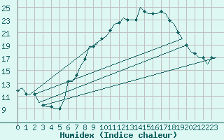 Courbe de l'humidex pour Milan (It)