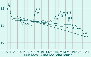 Courbe de l'humidex pour Platform P11-b Sea