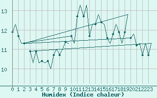 Courbe de l'humidex pour Molde / Aro