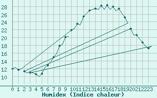 Courbe de l'humidex pour Huesca (Esp)