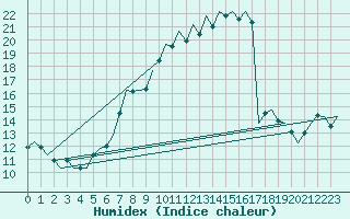 Courbe de l'humidex pour Schaffen (Be)