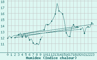 Courbe de l'humidex pour Eindhoven (PB)