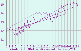 Courbe du refroidissement olien pour Platform F16-a Sea