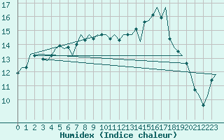 Courbe de l'humidex pour Oostende (Be)
