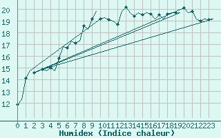 Courbe de l'humidex pour Akrotiri