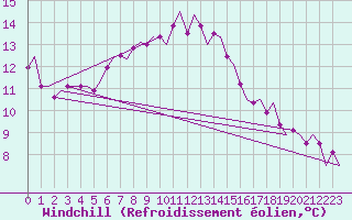Courbe du refroidissement olien pour Lulea / Kallax