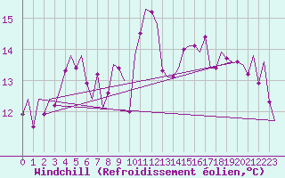 Courbe du refroidissement olien pour Duesseldorf
